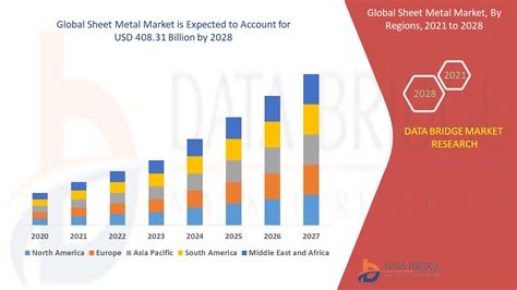 sheet metal market trends